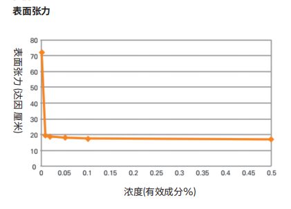 Capstone FS-64 氟表面活性劑(圖1) Capstone FS-64 氟表面活性劑(圖1)