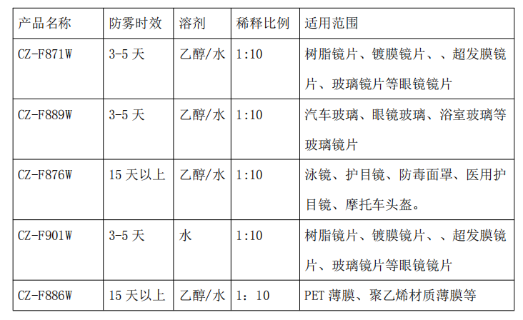 防霧劑系列是怎樣復配而成的(圖1) 防霧劑系列是怎樣復配而成的(圖1)